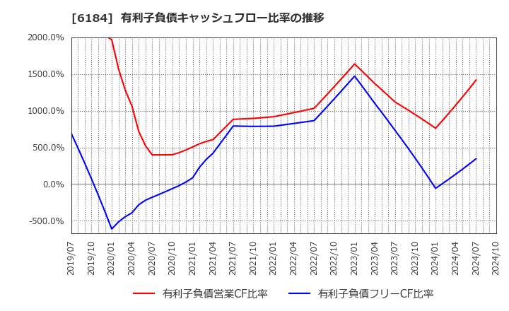 6184 (株)鎌倉新書: 有利子負債キャッシュフロー比率の推移