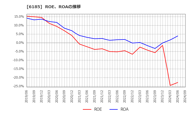 6185 ＳＭＮ(株): ROE、ROAの推移
