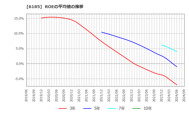 6185 ＳＭＮ(株): ROEの平均値の推移