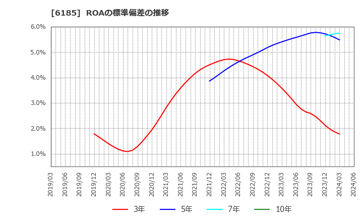 6185 ＳＭＮ(株): ROAの標準偏差の推移