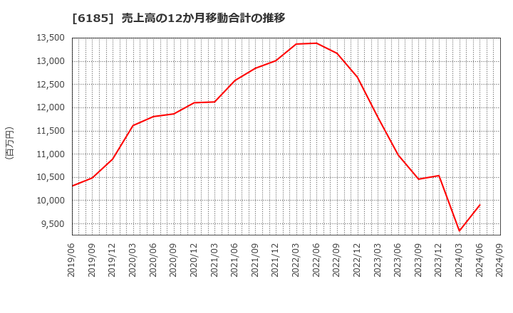 6185 ＳＭＮ(株): 売上高の12か月移動合計の推移