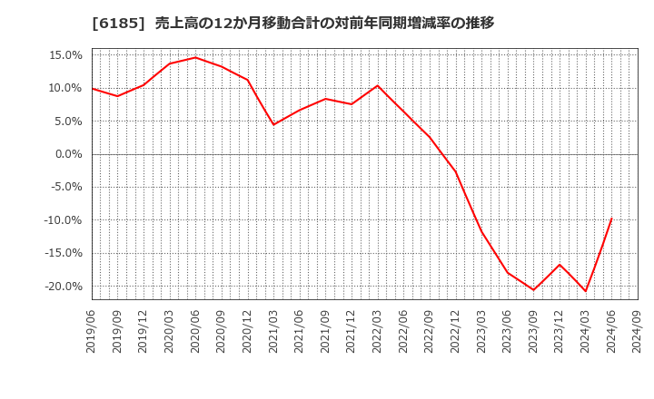 6185 ＳＭＮ(株): 売上高の12か月移動合計の対前年同期増減率の推移