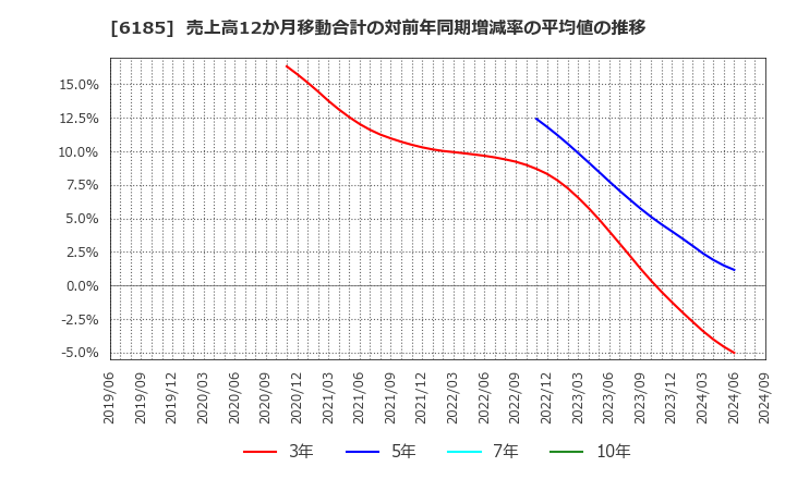 6185 ＳＭＮ(株): 売上高12か月移動合計の対前年同期増減率の平均値の推移