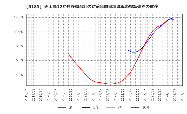 6185 ＳＭＮ(株): 売上高12か月移動合計の対前年同期増減率の標準偏差の推移