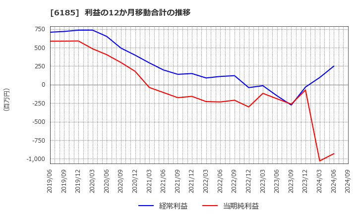 6185 ＳＭＮ(株): 利益の12か月移動合計の推移