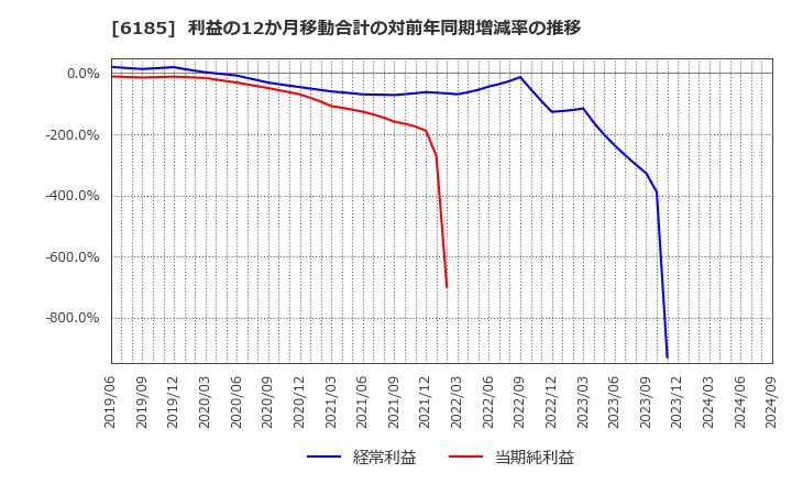 6185 ＳＭＮ(株): 利益の12か月移動合計の対前年同期増減率の推移