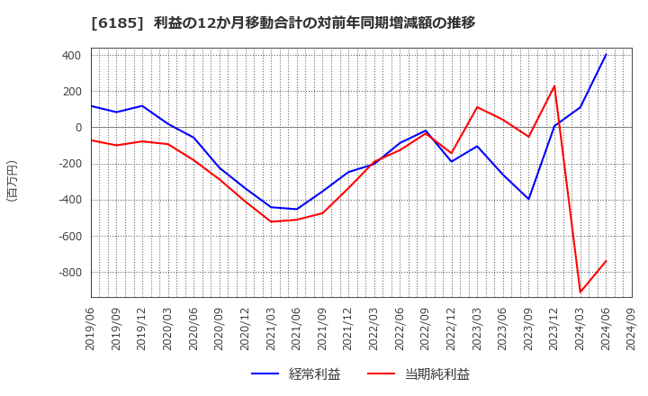 6185 ＳＭＮ(株): 利益の12か月移動合計の対前年同期増減額の推移