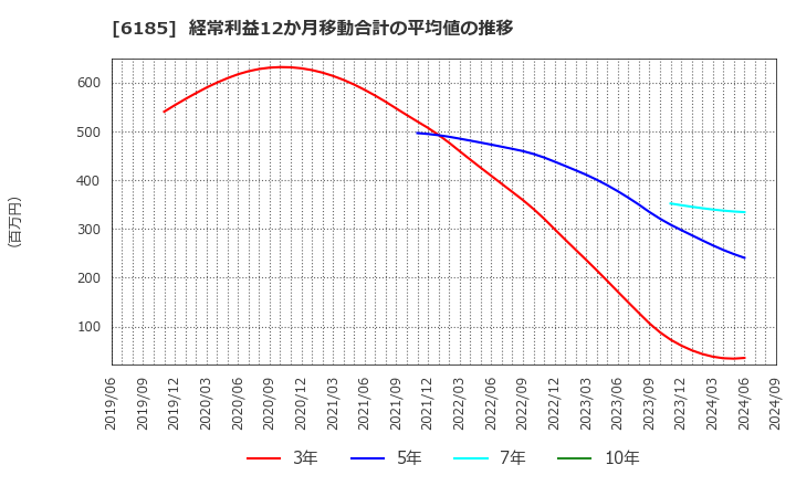 6185 ＳＭＮ(株): 経常利益12か月移動合計の平均値の推移