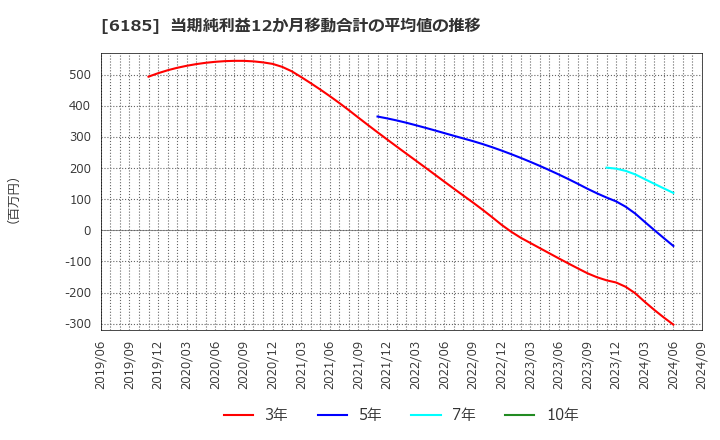 6185 ＳＭＮ(株): 当期純利益12か月移動合計の平均値の推移