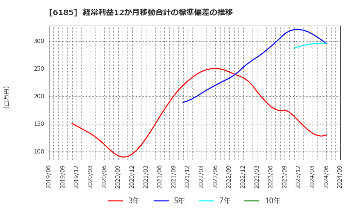 6185 ＳＭＮ(株): 経常利益12か月移動合計の標準偏差の推移