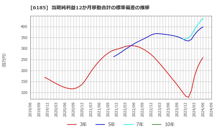 6185 ＳＭＮ(株): 当期純利益12か月移動合計の標準偏差の推移