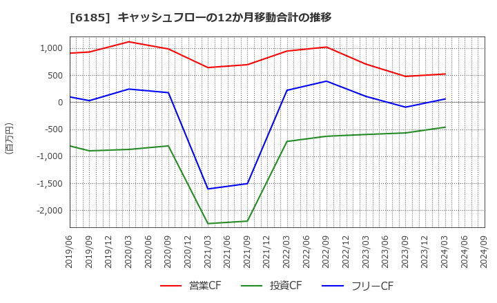 6185 ＳＭＮ(株): キャッシュフローの12か月移動合計の推移