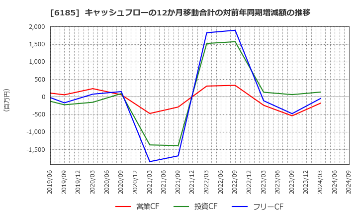 6185 ＳＭＮ(株): キャッシュフローの12か月移動合計の対前年同期増減額の推移