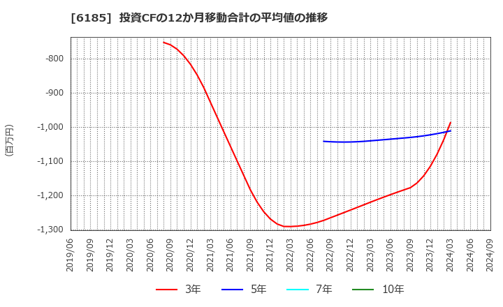 6185 ＳＭＮ(株): 投資CFの12か月移動合計の平均値の推移