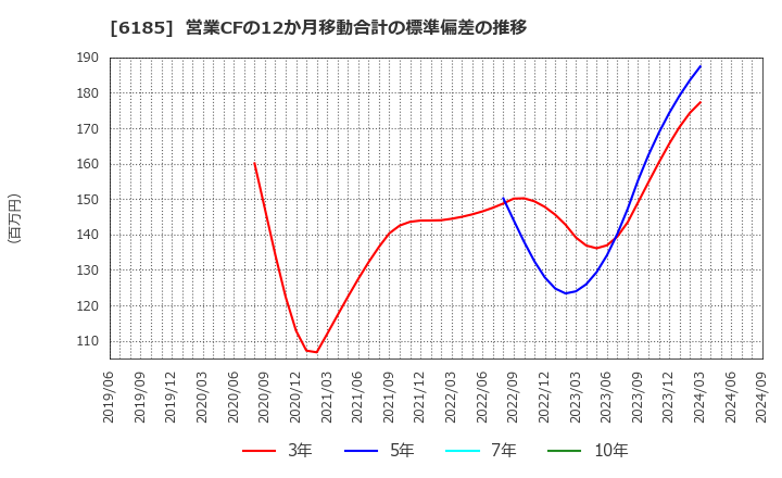 6185 ＳＭＮ(株): 営業CFの12か月移動合計の標準偏差の推移