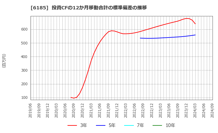 6185 ＳＭＮ(株): 投資CFの12か月移動合計の標準偏差の推移