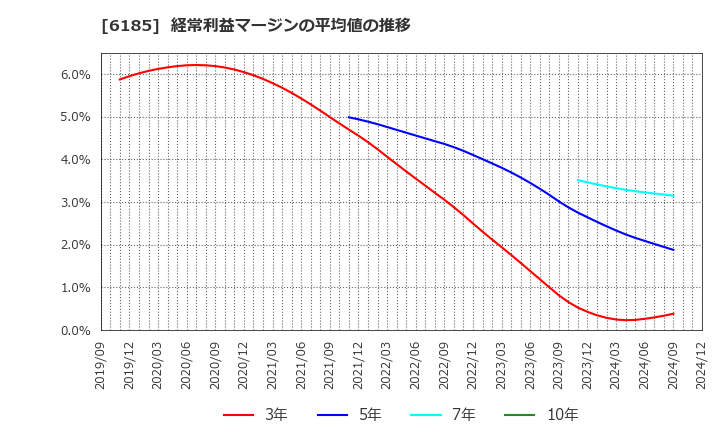 6185 ＳＭＮ(株): 経常利益マージンの平均値の推移