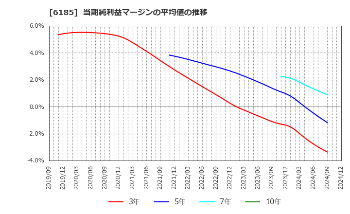 6185 ＳＭＮ(株): 当期純利益マージンの平均値の推移