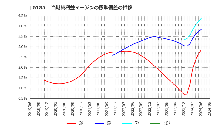 6185 ＳＭＮ(株): 当期純利益マージンの標準偏差の推移