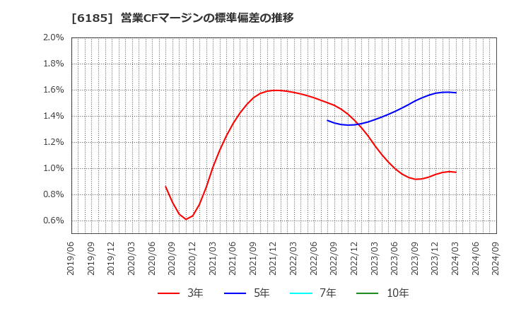 6185 ＳＭＮ(株): 営業CFマージンの標準偏差の推移