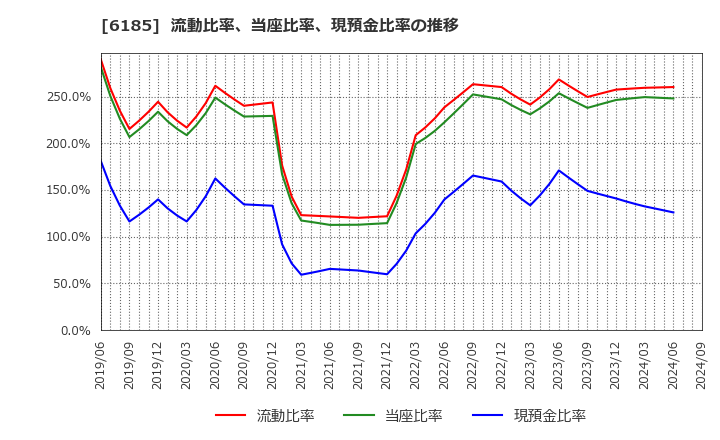 6185 ＳＭＮ(株): 流動比率、当座比率、現預金比率の推移