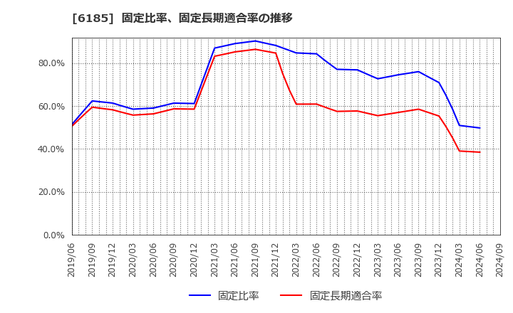 6185 ＳＭＮ(株): 固定比率、固定長期適合率の推移