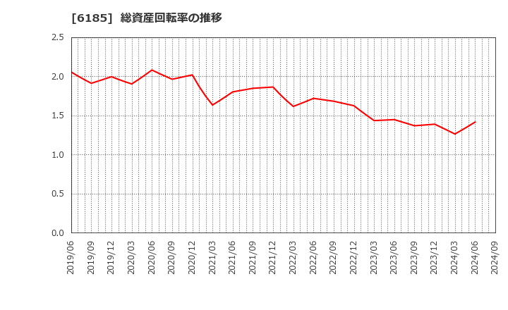 6185 ＳＭＮ(株): 総資産回転率の推移