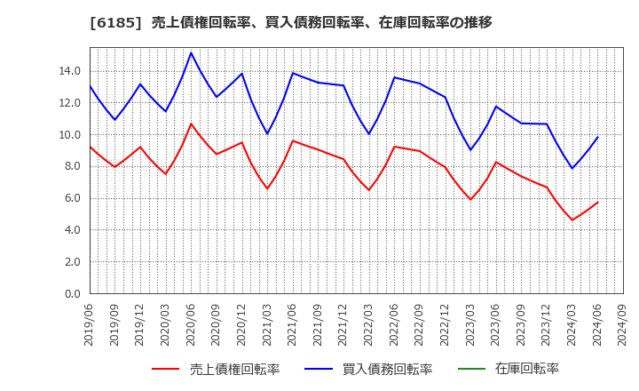 6185 ＳＭＮ(株): 売上債権回転率、買入債務回転率、在庫回転率の推移