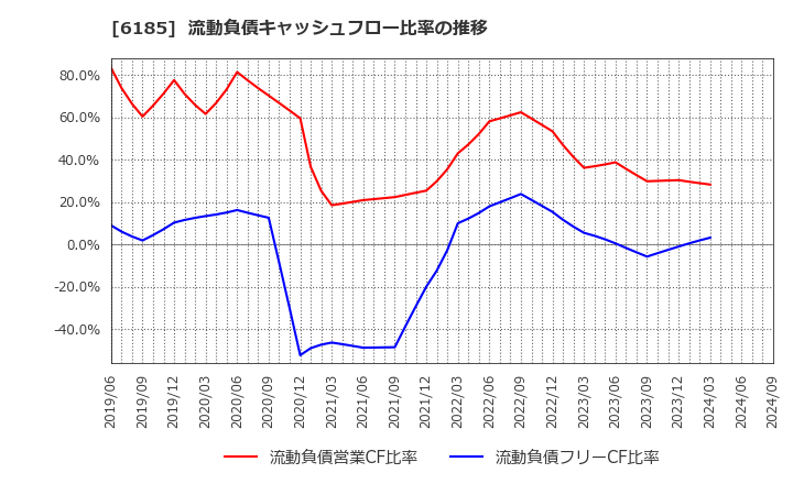 6185 ＳＭＮ(株): 流動負債キャッシュフロー比率の推移