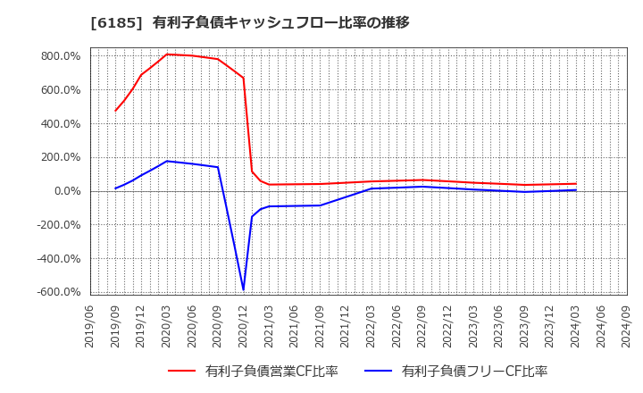 6185 ＳＭＮ(株): 有利子負債キャッシュフロー比率の推移