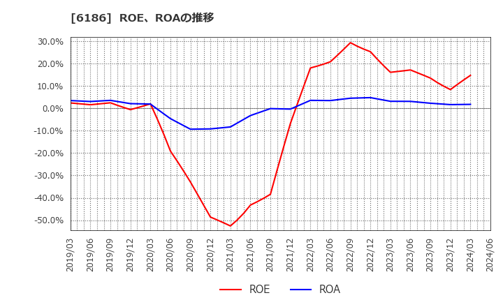 6186 (株)一蔵: ROE、ROAの推移