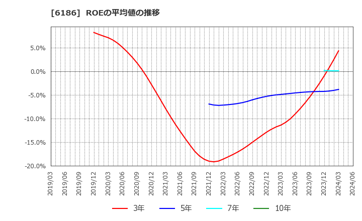 6186 (株)一蔵: ROEの平均値の推移