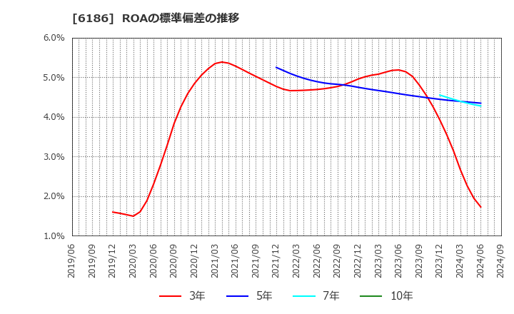 6186 (株)一蔵: ROAの標準偏差の推移