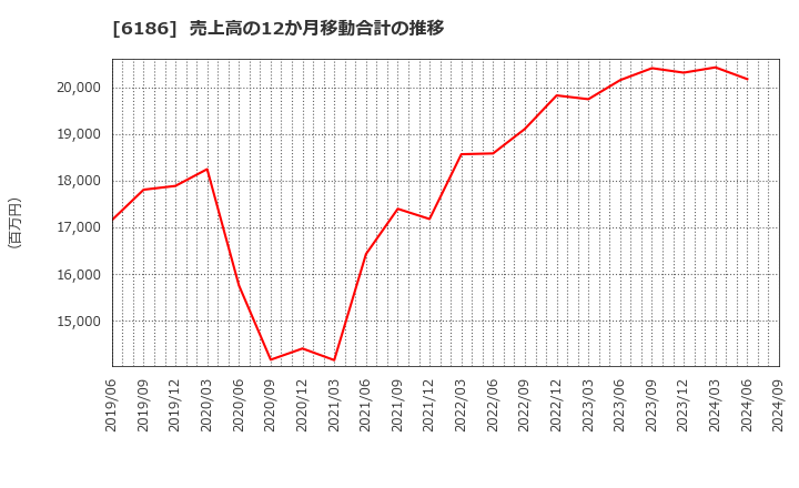 6186 (株)一蔵: 売上高の12か月移動合計の推移