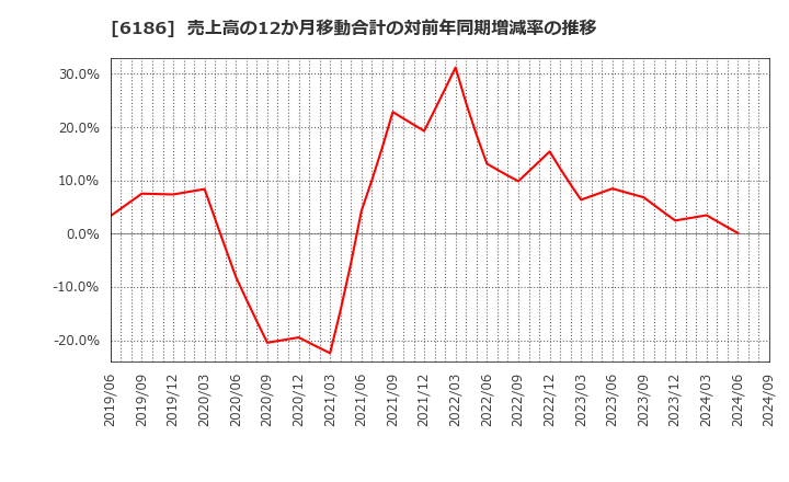 6186 (株)一蔵: 売上高の12か月移動合計の対前年同期増減率の推移