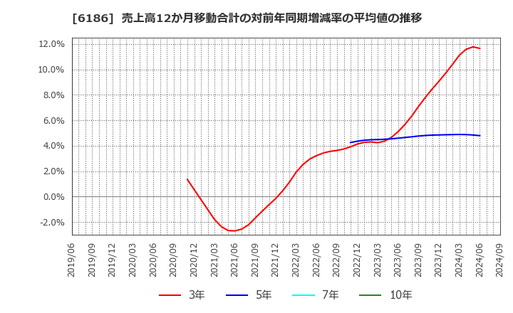 6186 (株)一蔵: 売上高12か月移動合計の対前年同期増減率の平均値の推移