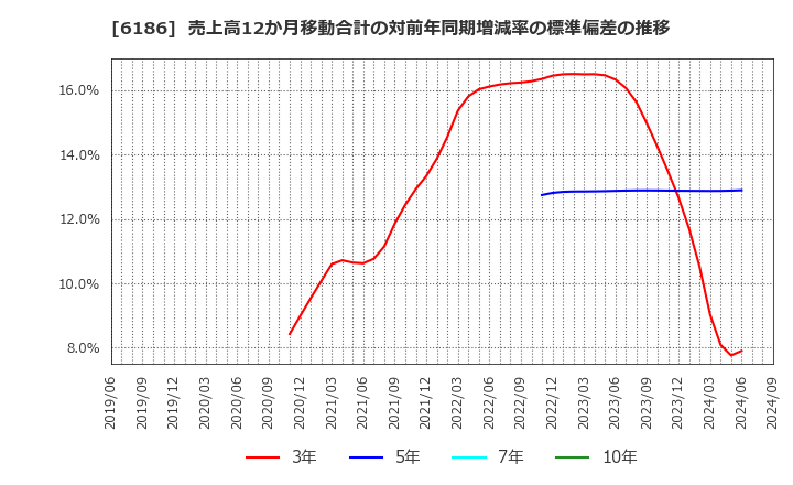 6186 (株)一蔵: 売上高12か月移動合計の対前年同期増減率の標準偏差の推移