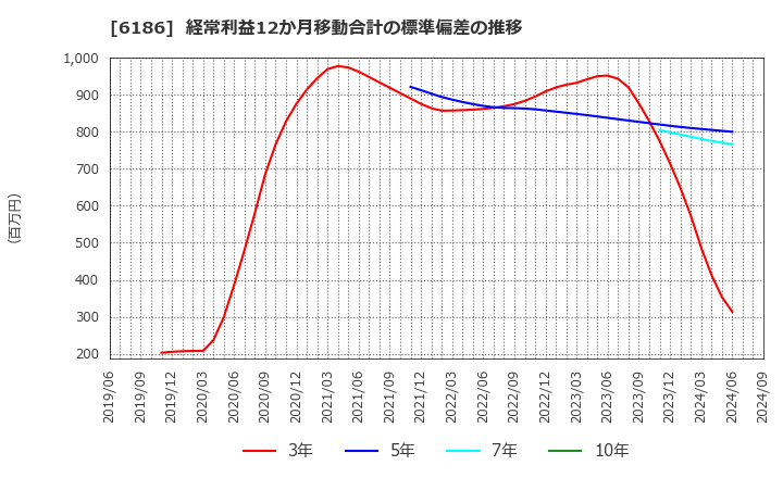 6186 (株)一蔵: 経常利益12か月移動合計の標準偏差の推移