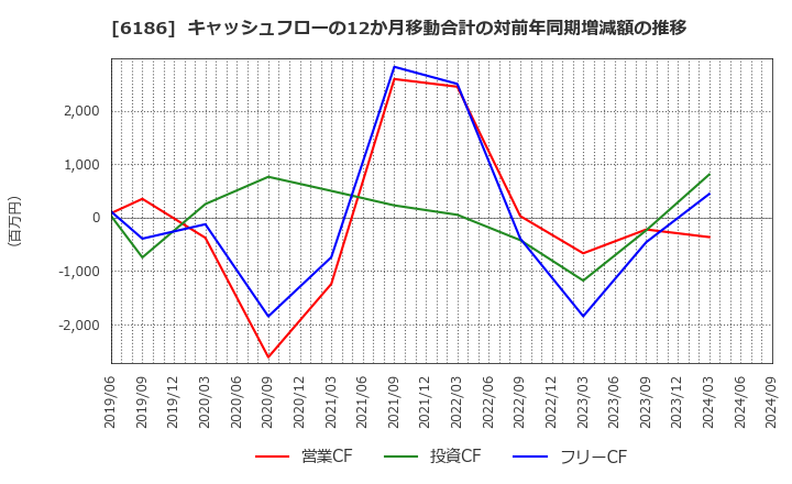 6186 (株)一蔵: キャッシュフローの12か月移動合計の対前年同期増減額の推移