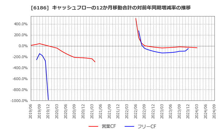 6186 (株)一蔵: キャッシュフローの12か月移動合計の対前年同期増減率の推移