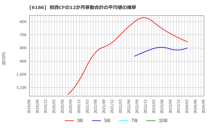 6186 (株)一蔵: 投資CFの12か月移動合計の平均値の推移