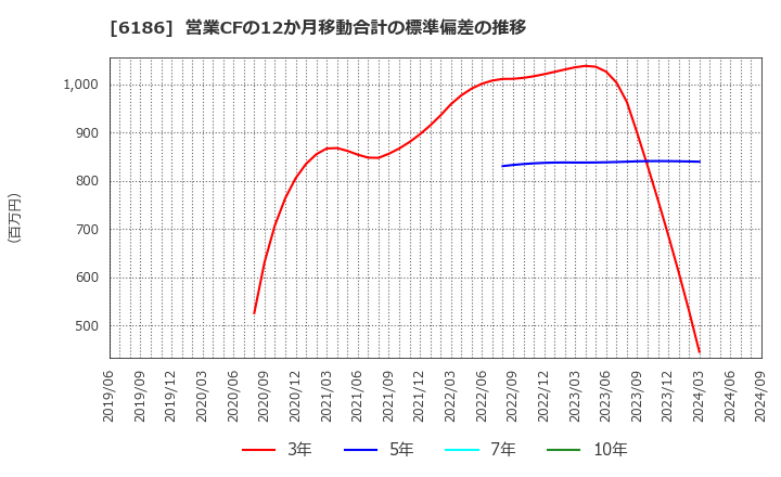 6186 (株)一蔵: 営業CFの12か月移動合計の標準偏差の推移