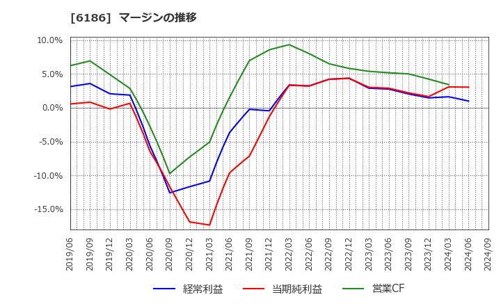6186 (株)一蔵: マージンの推移