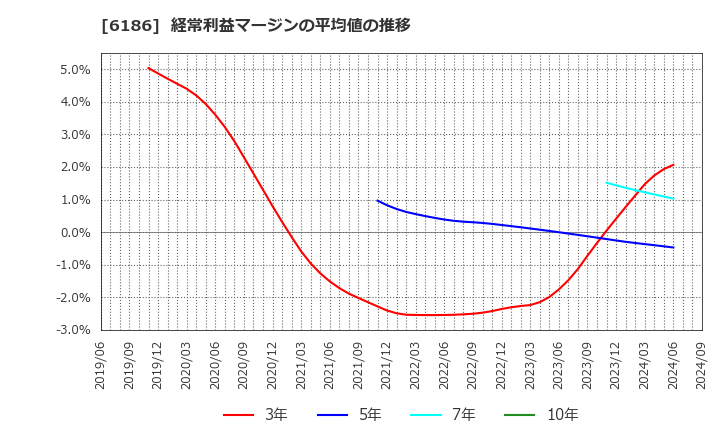 6186 (株)一蔵: 経常利益マージンの平均値の推移