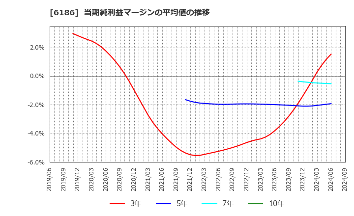 6186 (株)一蔵: 当期純利益マージンの平均値の推移