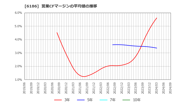 6186 (株)一蔵: 営業CFマージンの平均値の推移