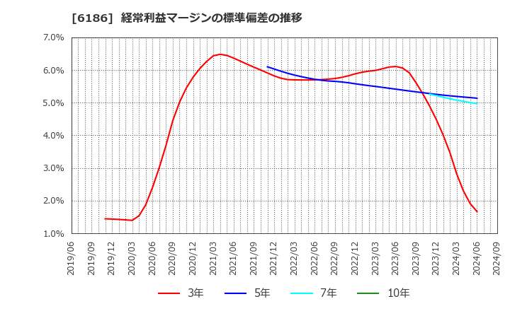 6186 (株)一蔵: 経常利益マージンの標準偏差の推移