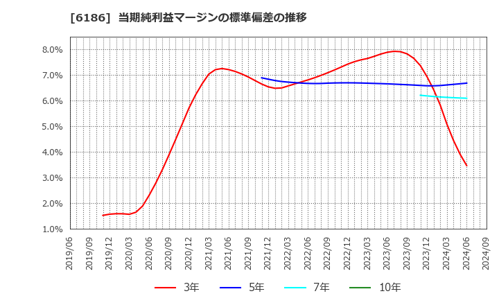 6186 (株)一蔵: 当期純利益マージンの標準偏差の推移