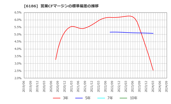 6186 (株)一蔵: 営業CFマージンの標準偏差の推移