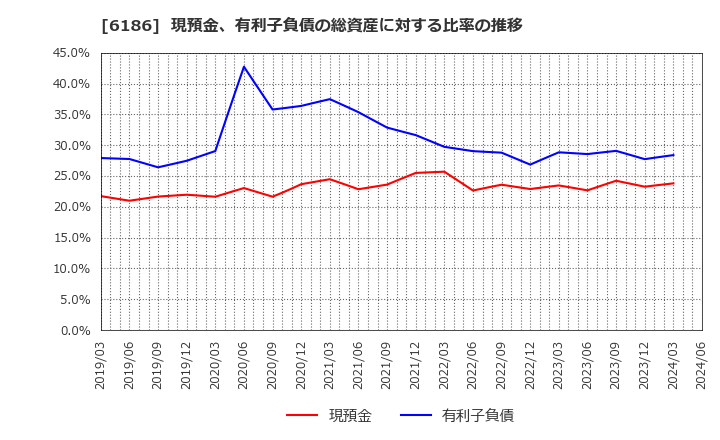 6186 (株)一蔵: 現預金、有利子負債の総資産に対する比率の推移